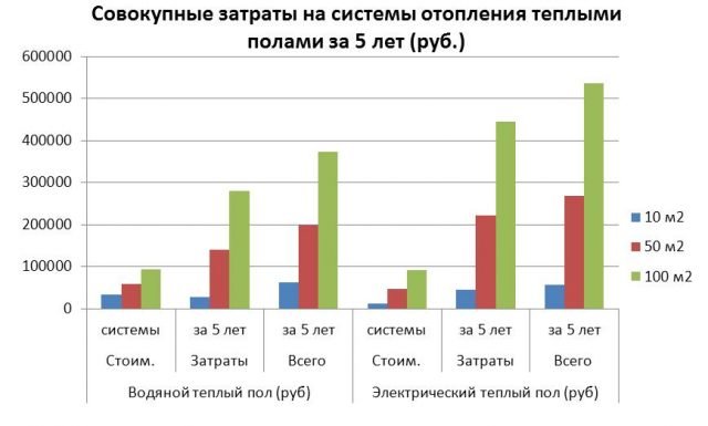 водяной теплый пол под кухонным гарнитуром