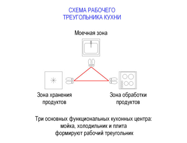 Основа рабочего треугольника заключается в организации взаимодействия между тремя основными точками