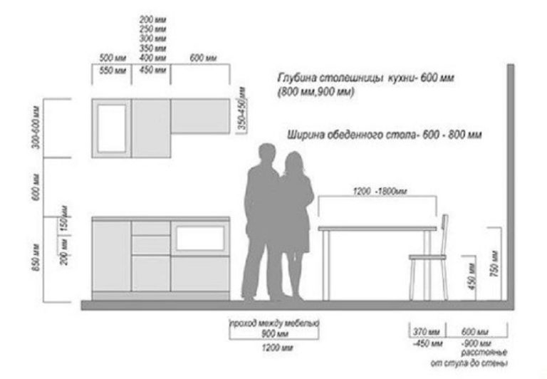 Минимальное расстояние между столешницей и навесными шкафами